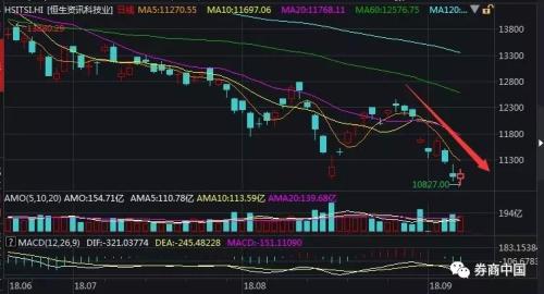 一条谣言打趴科技股！从芯片、5G到国产软件集体闪崩，蒸发市值521亿，美股科技股更是三日跌去2.1万